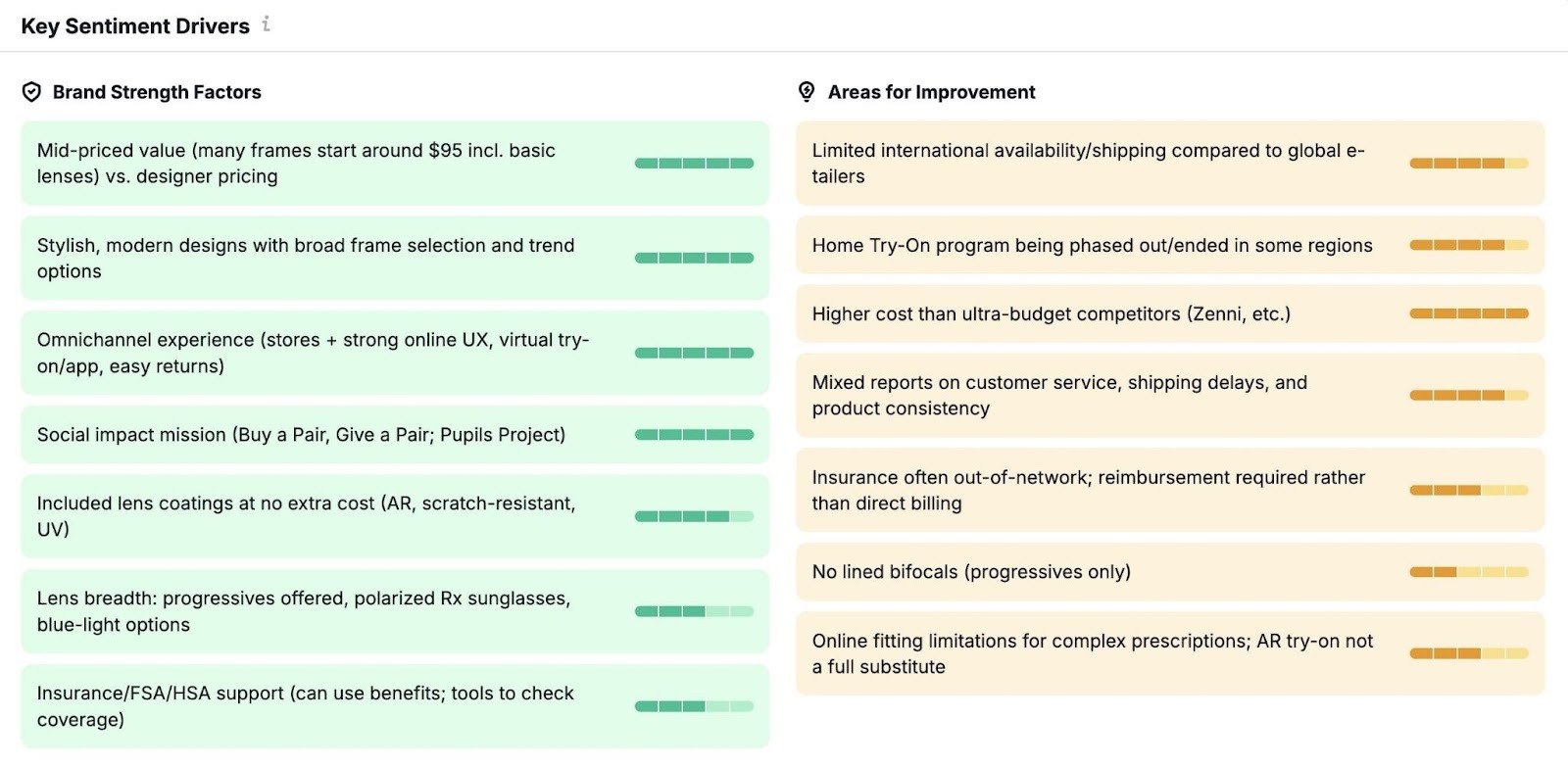 Key Sentiment Drivers on the Perception report showing a list of "Brand Strength Factors" and "Areas for Improvement".