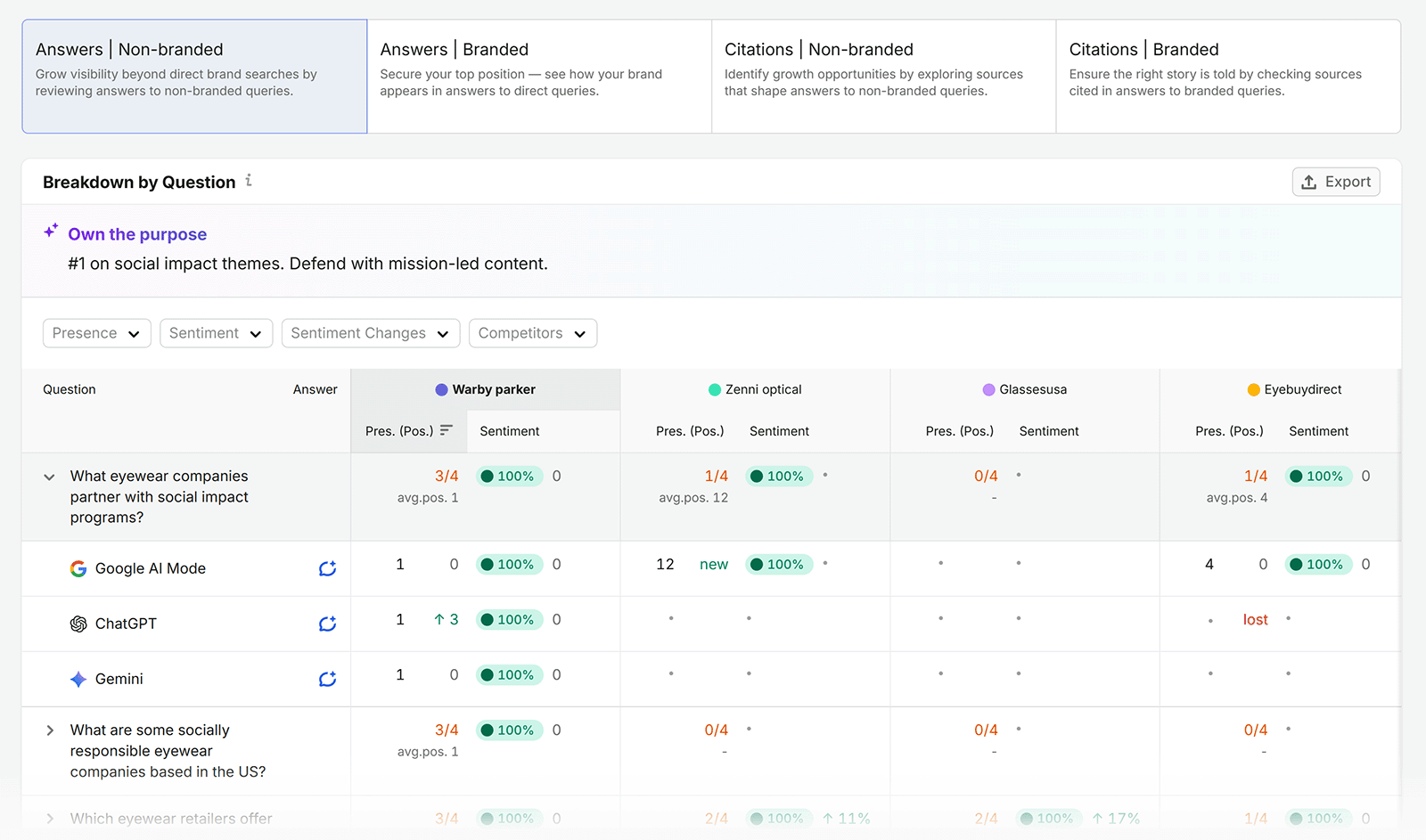 Semrush compares brand presence, positions, and sentiment across Google AI Mode, ChatGPT, and Gemini answers