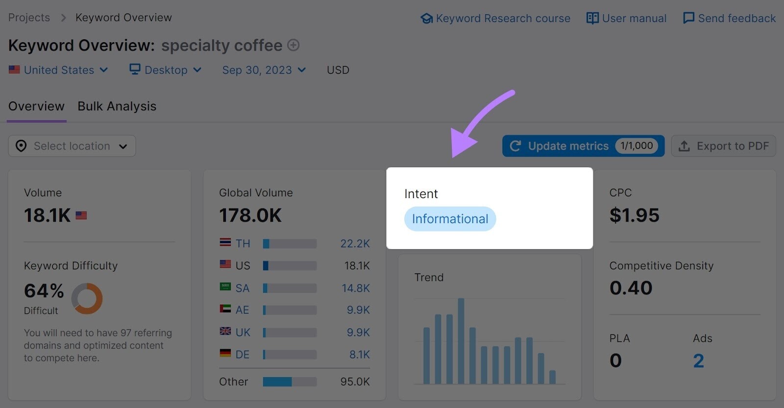 Section du widget « Intention » mise en évidence dans le tableau de bord Vue d’ensemble des mots clés