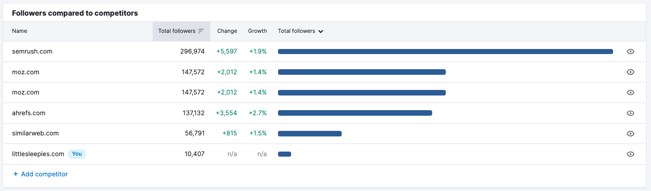 Comparação da Quantidade de Seguidores no LinkedIn com Concorrentes