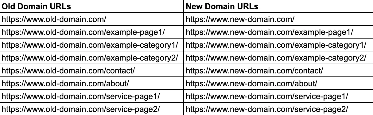 tableau mappant le changement de nom de domaine avec les URL de l'ancien domaine et les URL du nouveau domaine