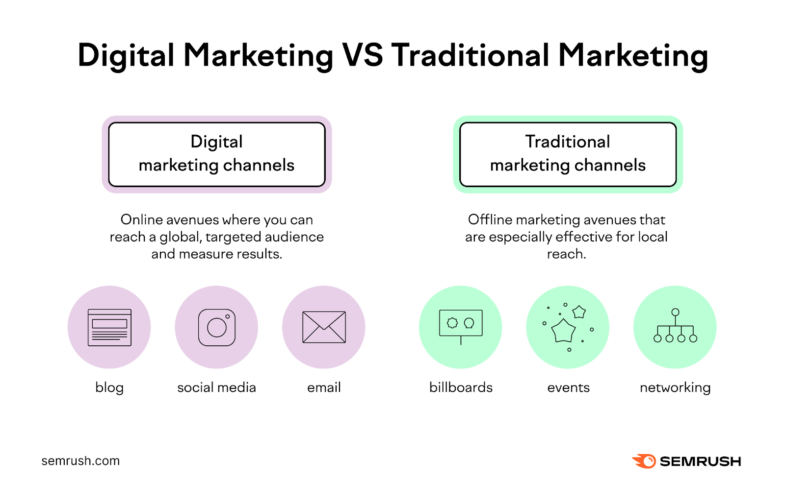 Digitales Marketing vs. traditionelles Marketing