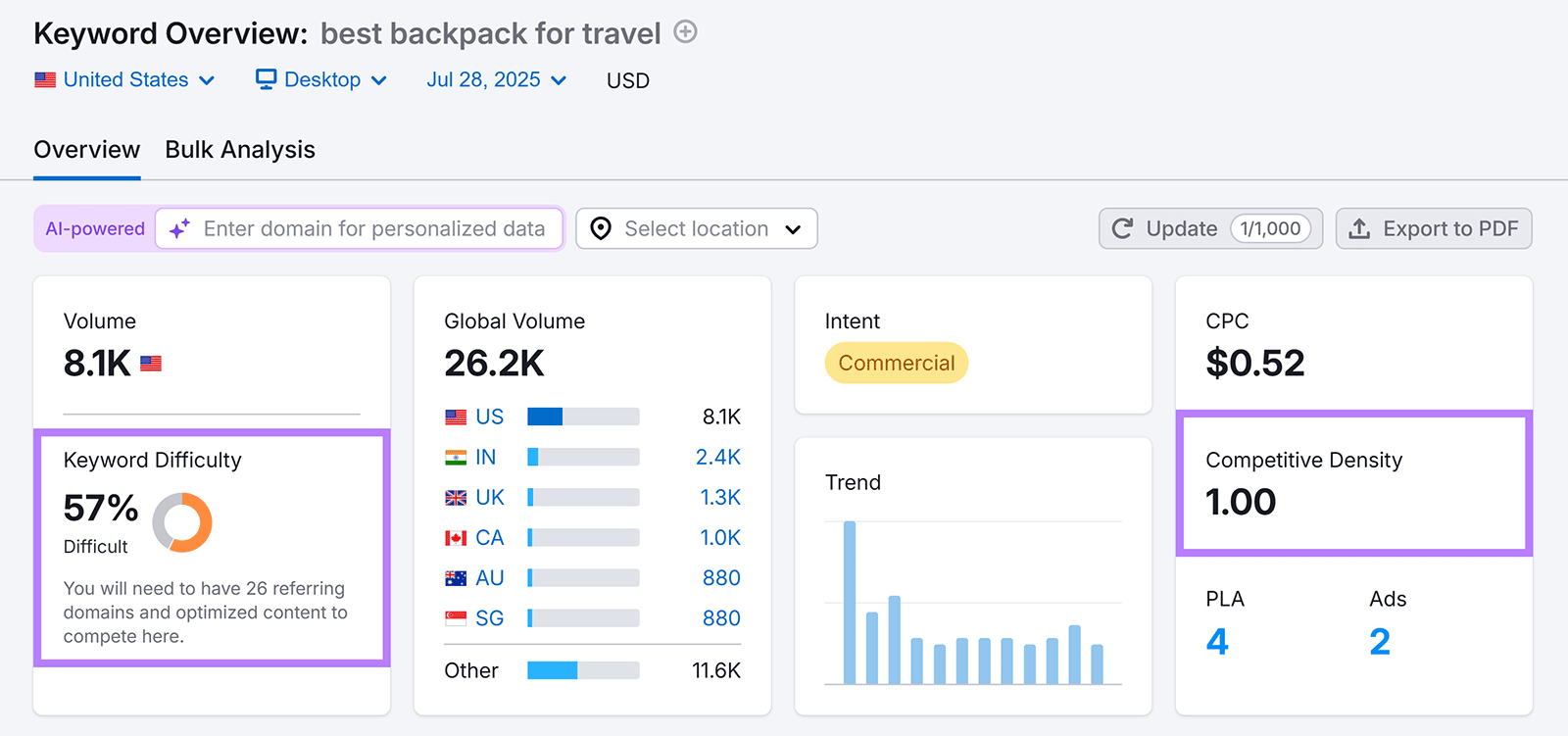 Keyword Overview for "best backpack for travel" showing 57% keyword difficulty and 1.00 competitive density.