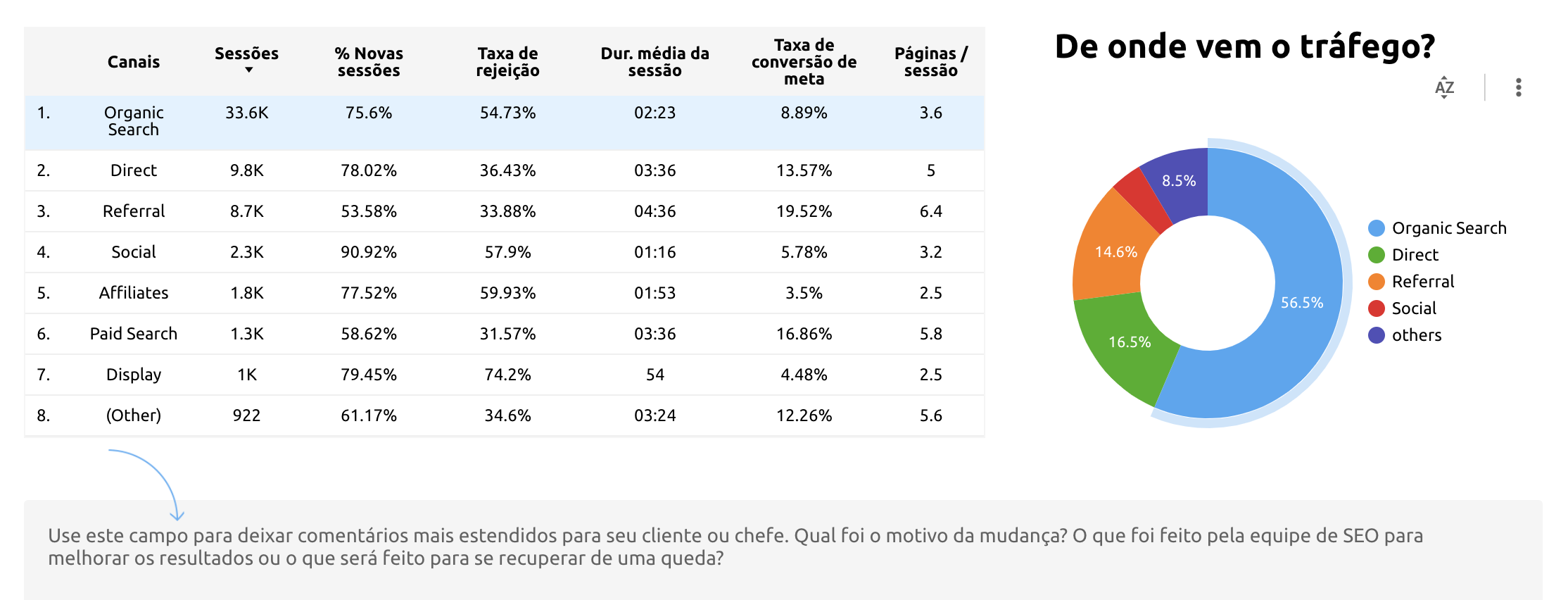 Tráfego Orgânico em Comparação a Outros Canais