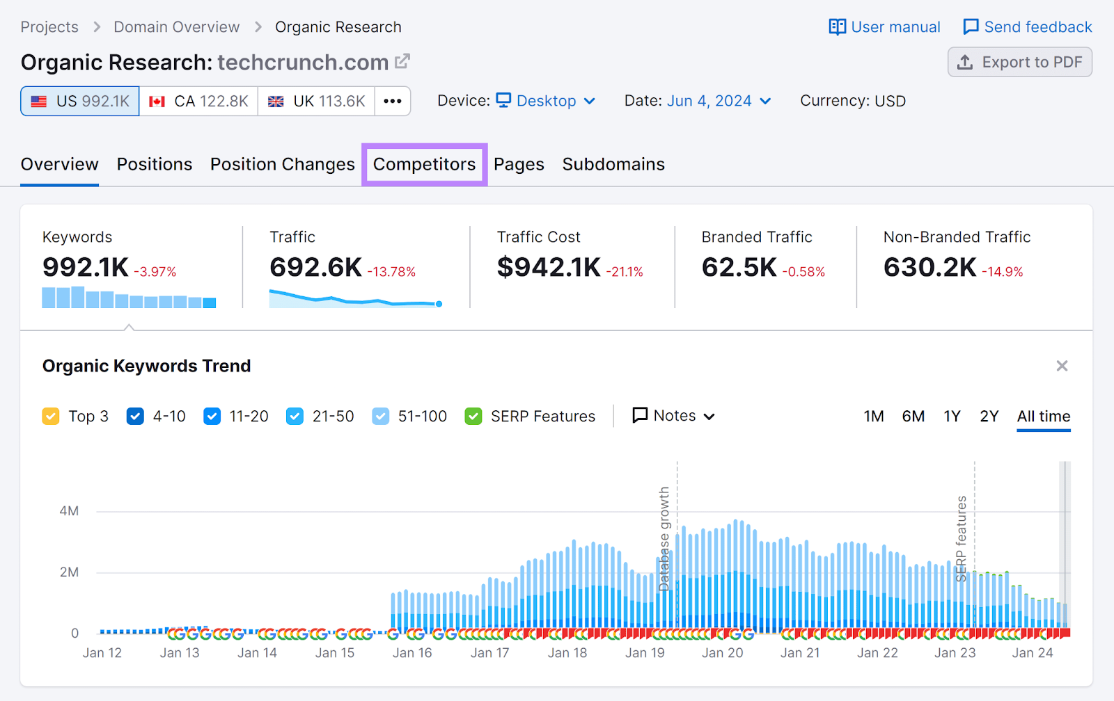 Rapport Semrush Organic Rankings avec l'onglet Concurrents mis en évidence
