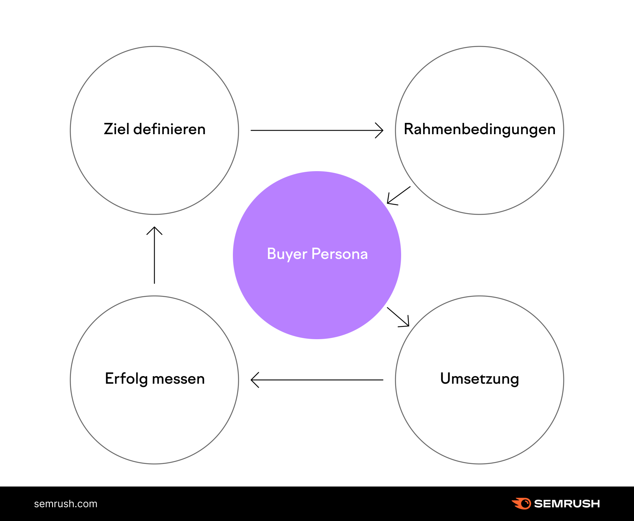 Die fünf wichtigen Strategie Schritte gelten für alle Online-Marketing-Instrumente – im Mittelpunkt steht die Buyer Persona