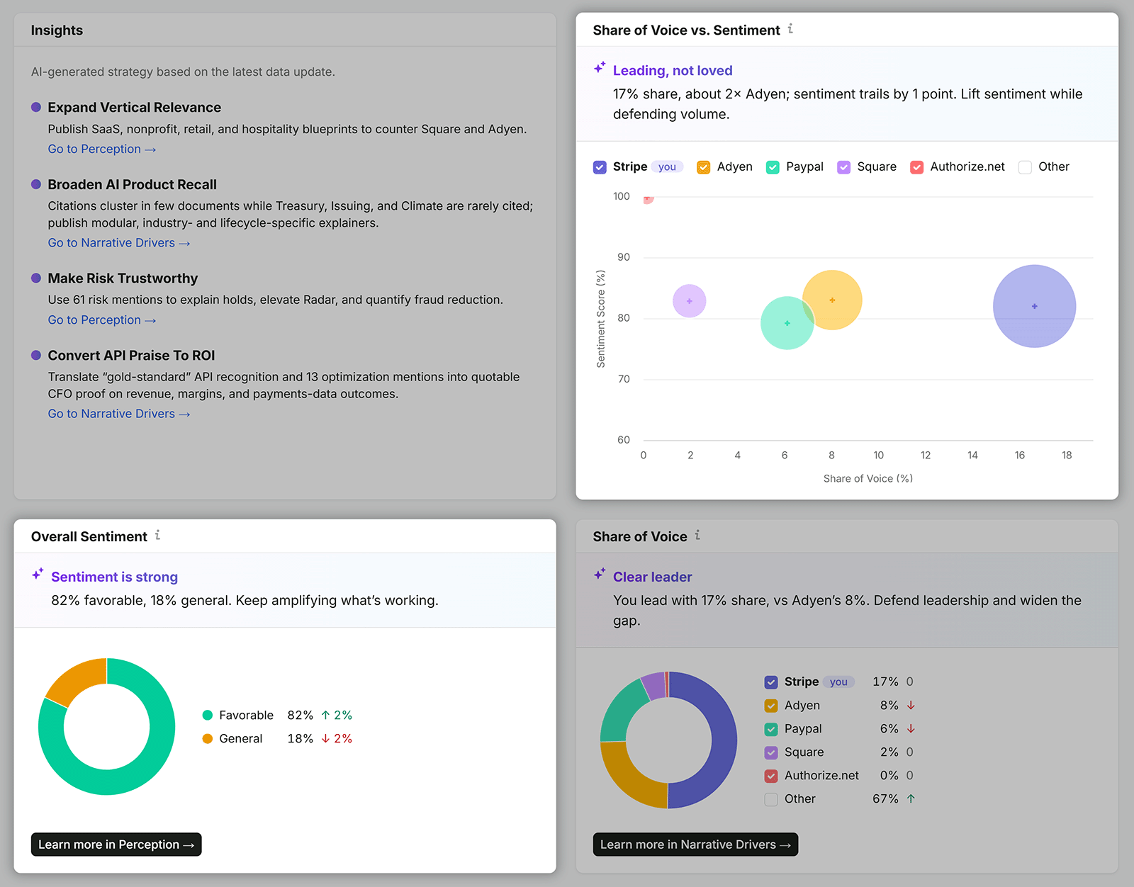 AI visibility dashboard showing sentiment, share of voice, and strategy insights for Stripe