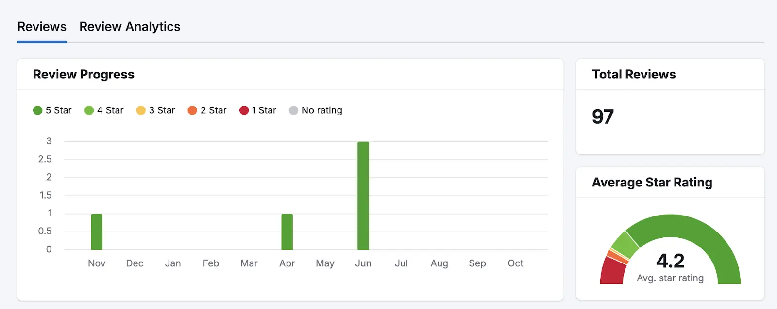 Progress shown in Semrush's Review Management tool.