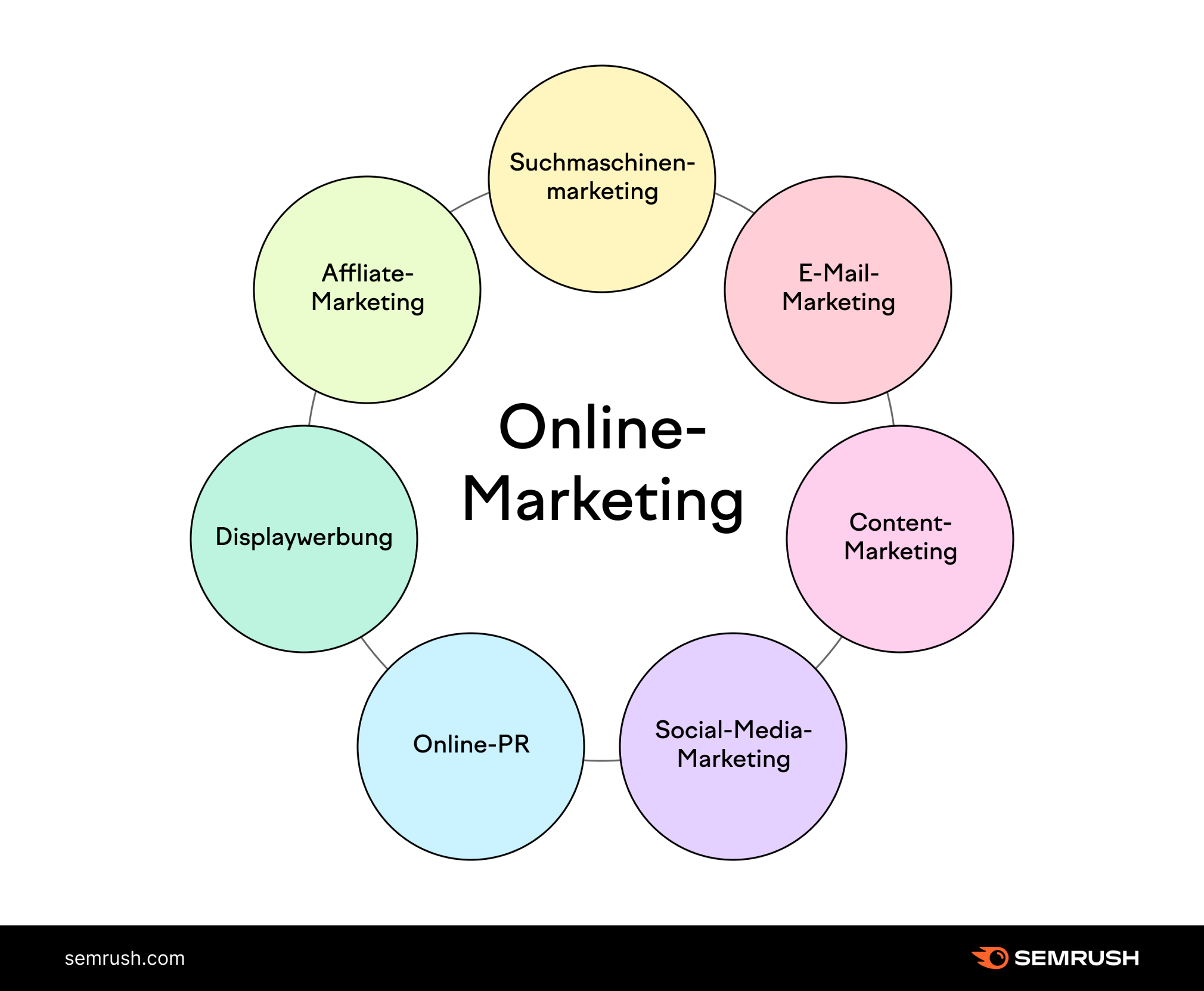 Die wichtigsten Instrumente des Online-Marketings