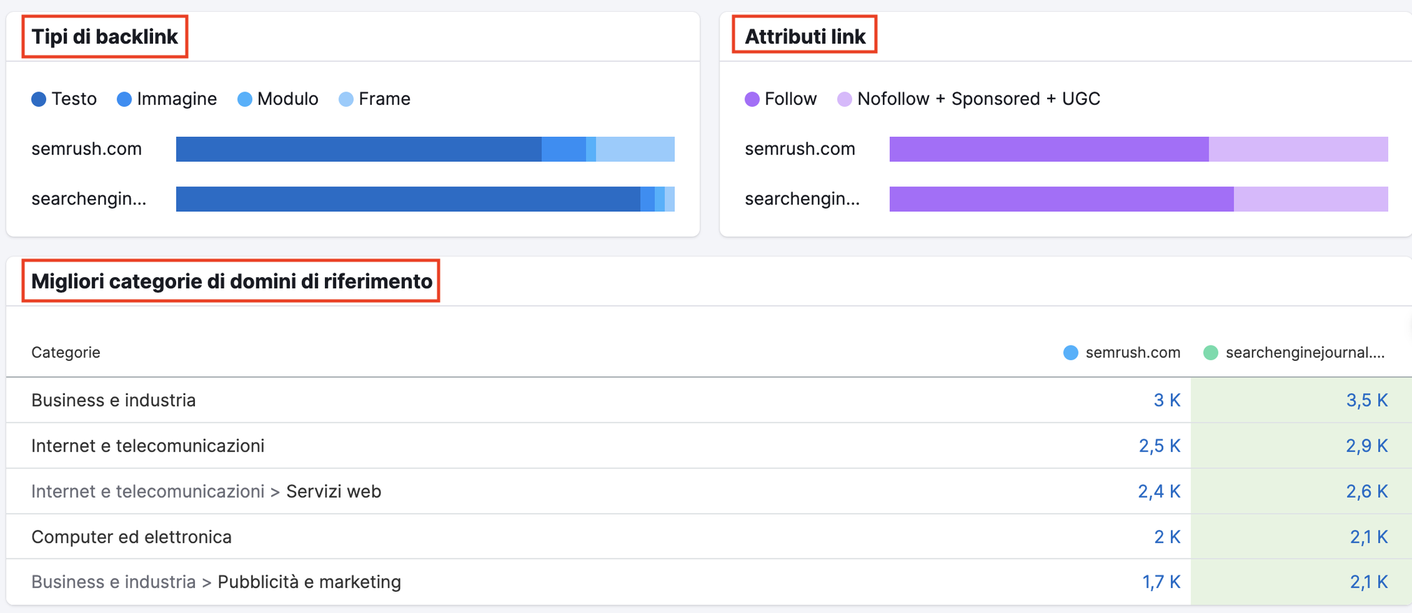 Informazioni sui backlink su Semrush