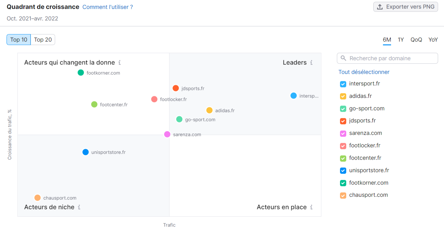 Semrush .Trends, Quadrant de croissance