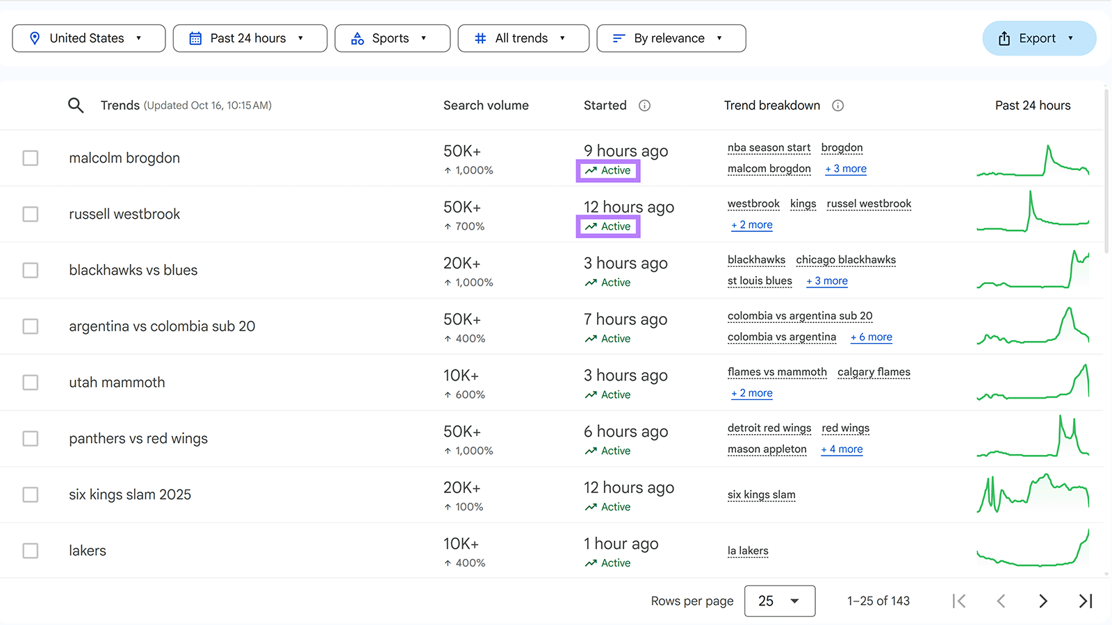 Sports category queries with Active label highlighted for first two queries in Started column.