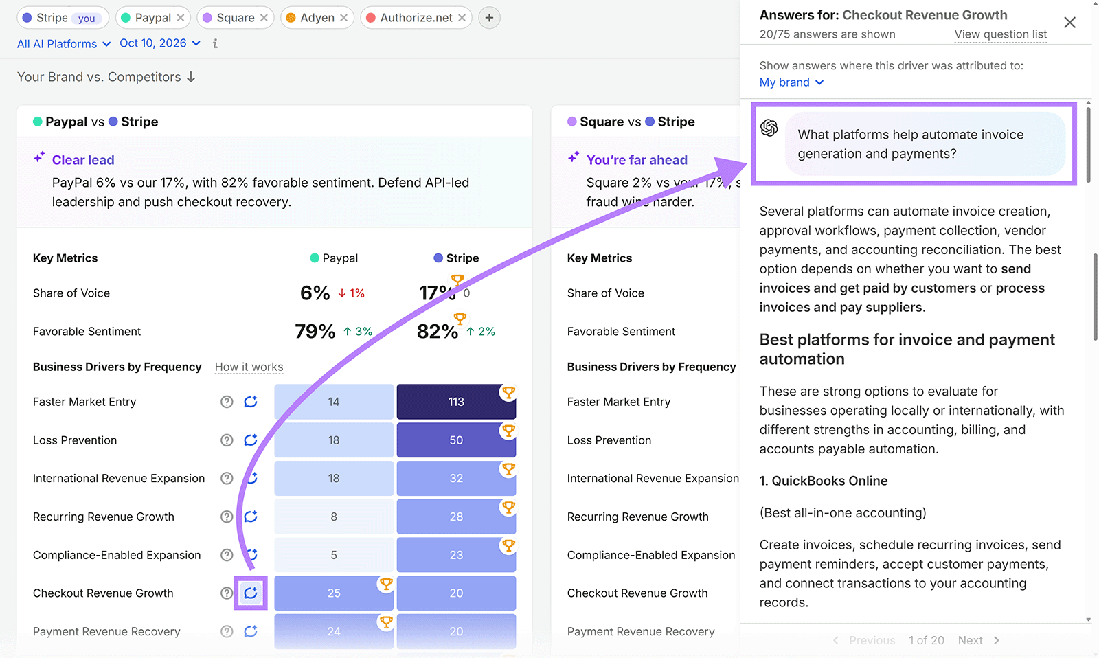Competitor analysis panel showing AI answer examples for the checkout revenue growth driver