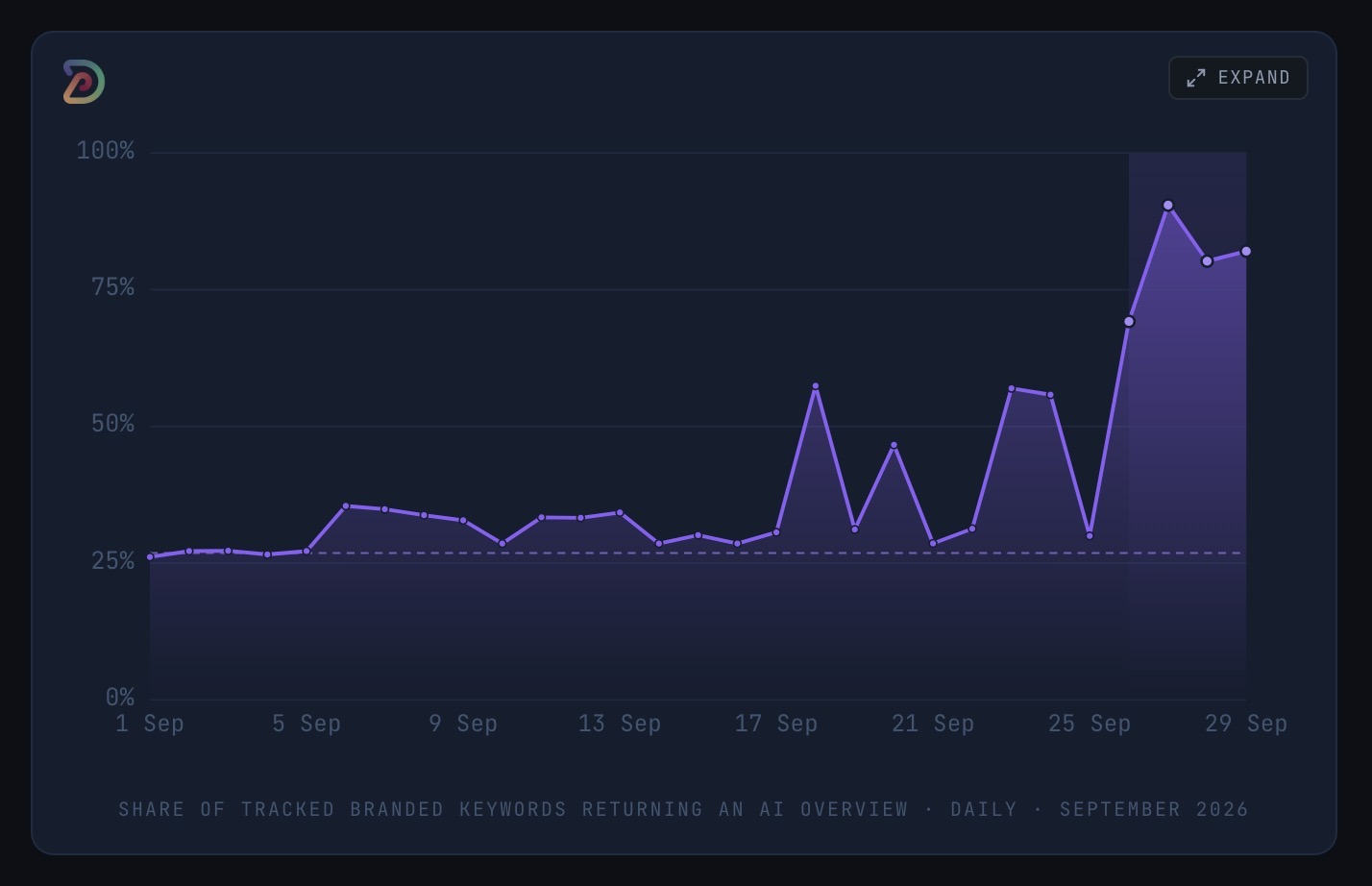 Share of tracked branded queries triggering an AI Overview climbing from 25% to over 75% in September 2026
