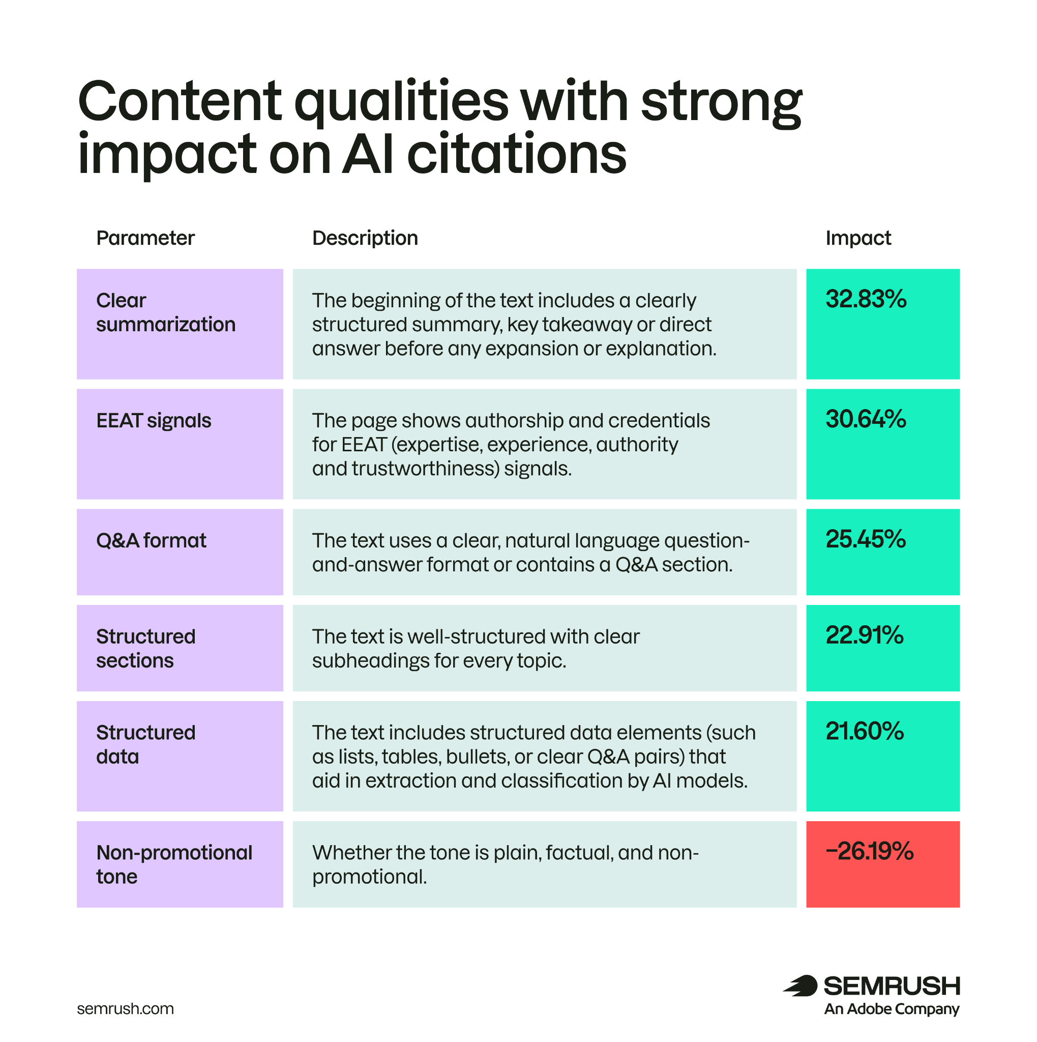 Content qualities that strongly affect AI citations, including summaries, EEAT signals, and Q&A format