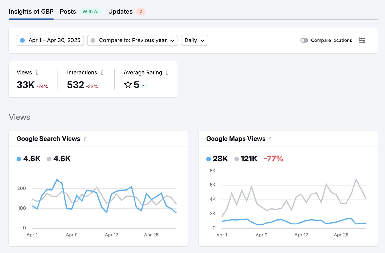 Insights of GBP shows Google search views and Google maps views for your business, along with interactions and average star ratings.