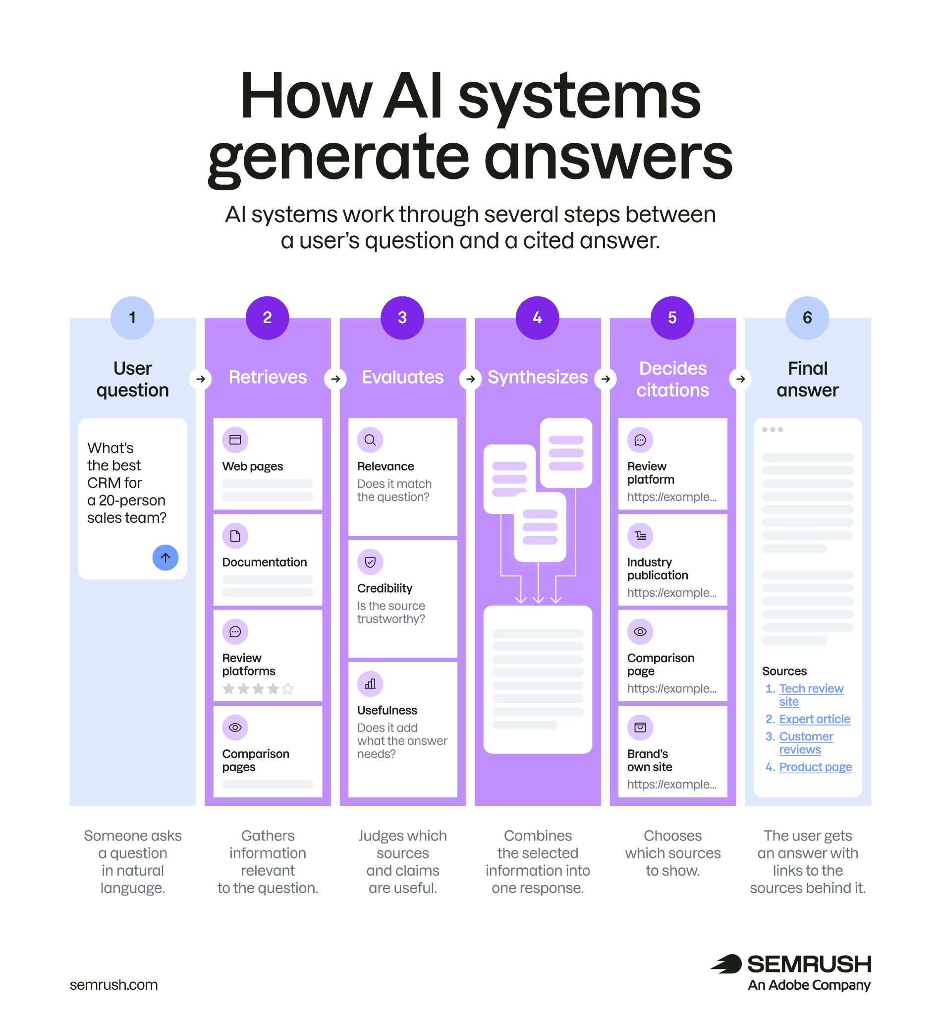Six-step diagram: a user asks a question, AI retrieves, evaluates and synthesizes sources, then cites them in its answer.