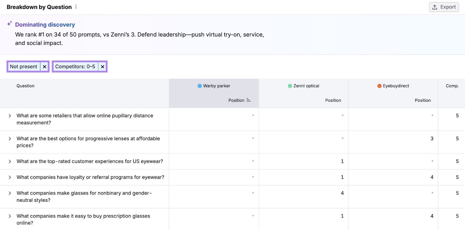 Breakdown by Question with "Not present" and "Competitors: 0-5" filters applied showing prompts for which competing brands are appearing on ChatGPT.