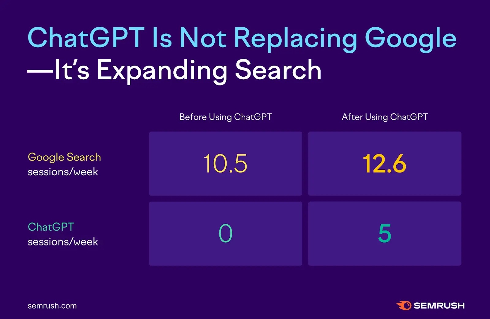 The number of Google sessions/week before and after using ChatGPT with an increase in sessions after ChatGPT adoption.