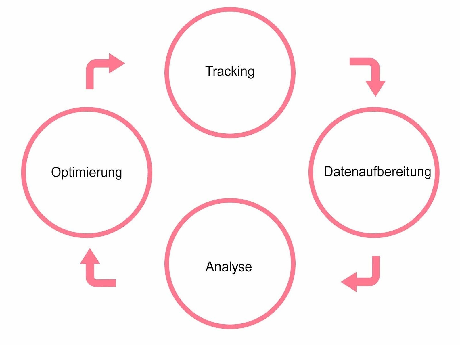  Der klassische Kreislauf dieses Vorgehens besteht aus vier Schritten. Die einzelnen Maßnahmen wiederholen sich dabei ständig