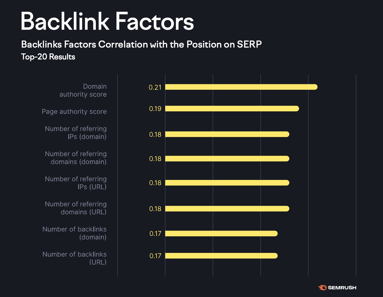 Backlink factors correlation with position on SERP with eight out of the top twenty factors related to backlinks.